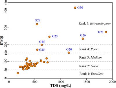 Accessible Phreatic Groundwater Resources in the Central Shijiazhuang of North China Plain: Perspective From the Hydrogeochemical Constraints